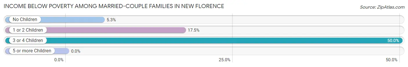 Income Below Poverty Among Married-Couple Families in New Florence