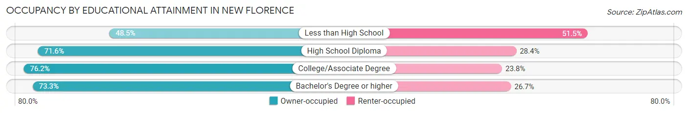 Occupancy by Educational Attainment in New Florence