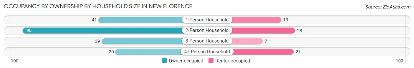 Occupancy by Ownership by Household Size in New Florence