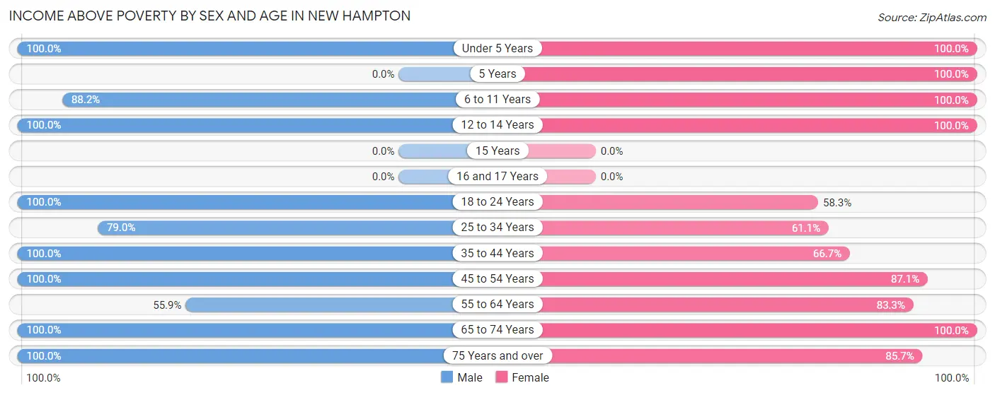 Income Above Poverty by Sex and Age in New Hampton