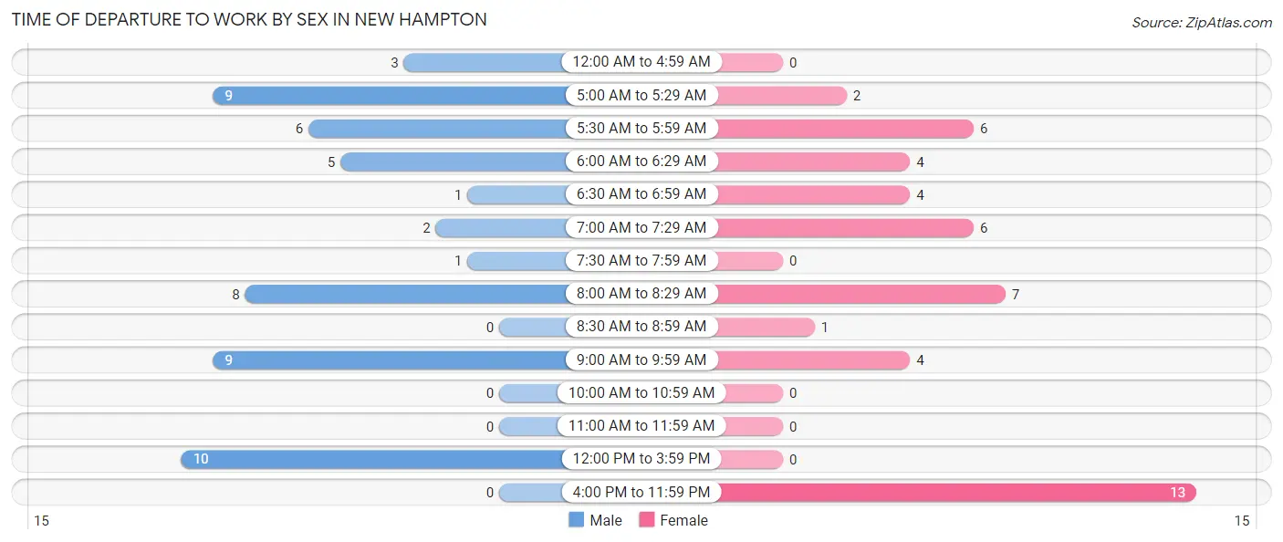 Time of Departure to Work by Sex in New Hampton