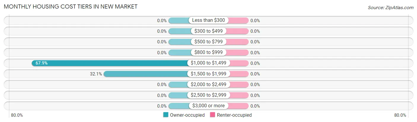 Monthly Housing Cost Tiers in New Market