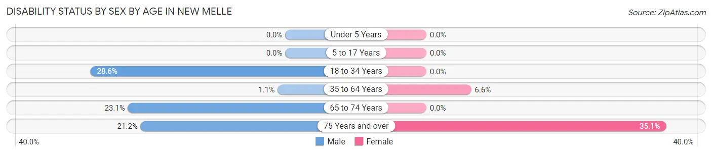 Disability Status by Sex by Age in New Melle