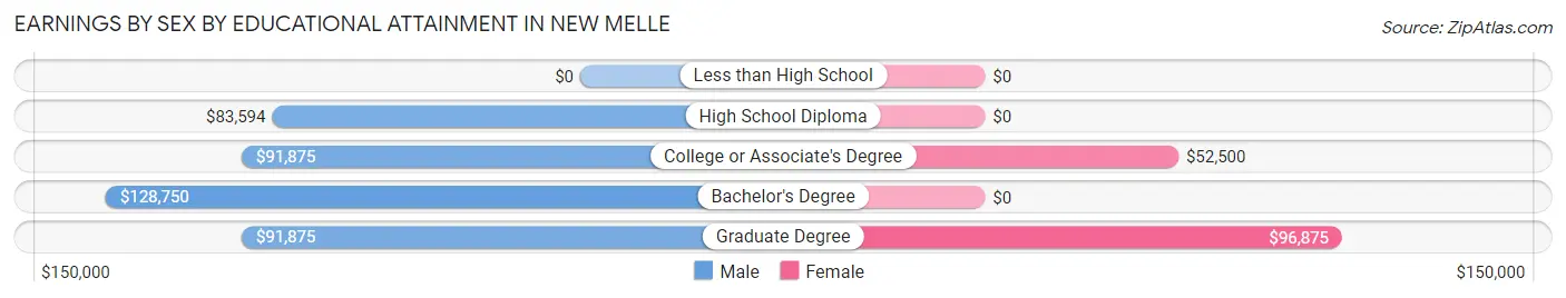 Earnings by Sex by Educational Attainment in New Melle