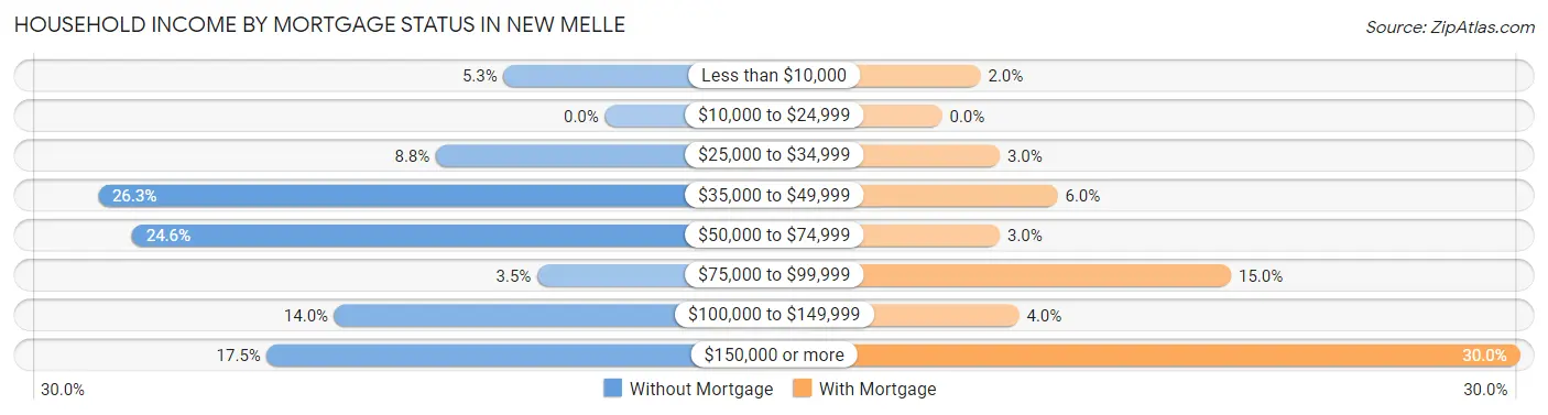 Household Income by Mortgage Status in New Melle