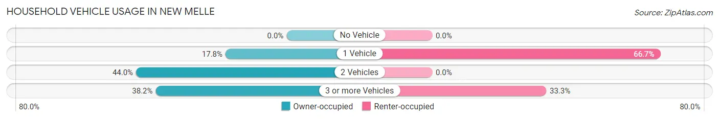 Household Vehicle Usage in New Melle