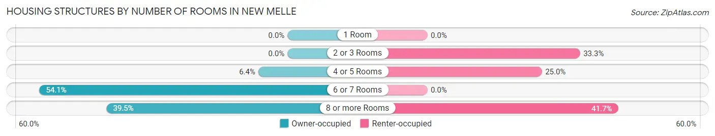 Housing Structures by Number of Rooms in New Melle
