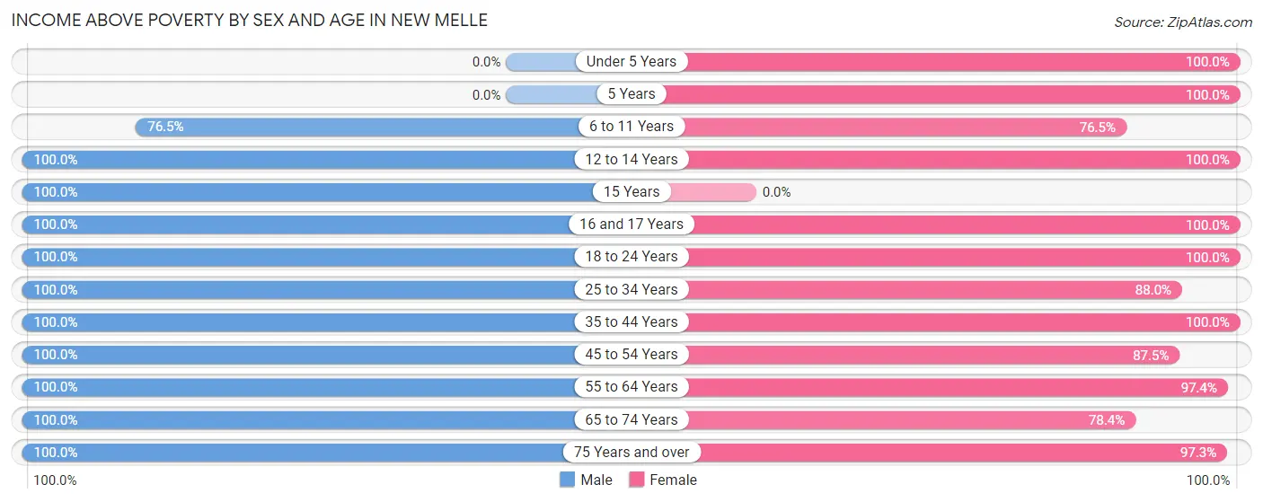 Income Above Poverty by Sex and Age in New Melle