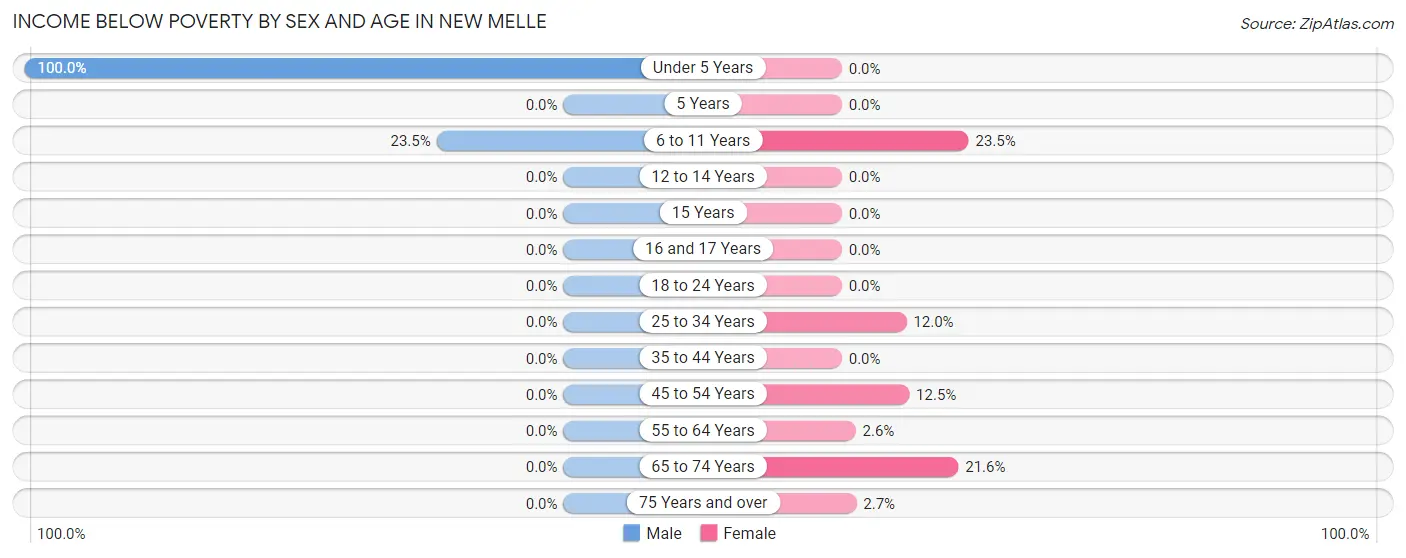 Income Below Poverty by Sex and Age in New Melle