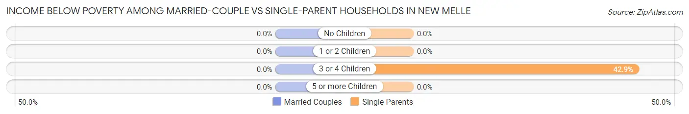 Income Below Poverty Among Married-Couple vs Single-Parent Households in New Melle