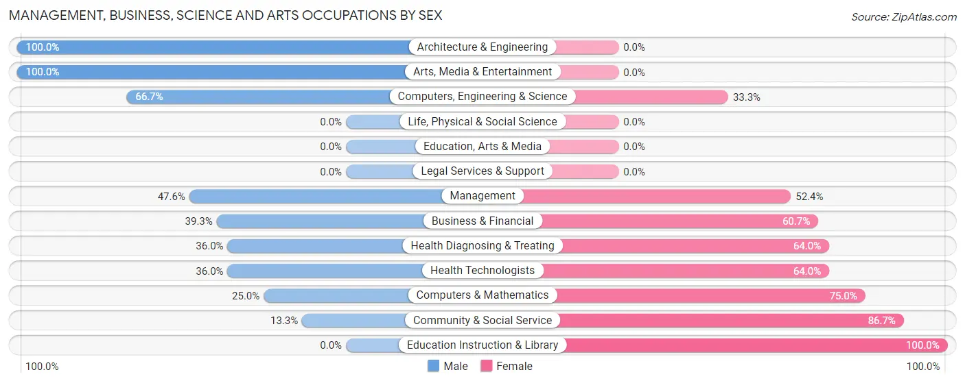 Management, Business, Science and Arts Occupations by Sex in New Melle