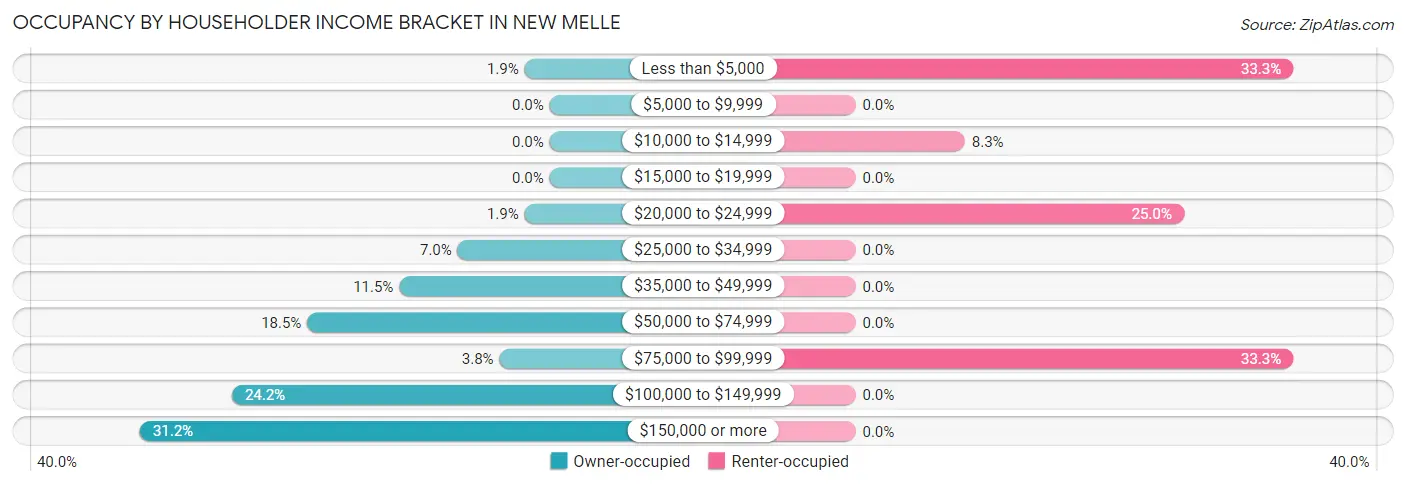 Occupancy by Householder Income Bracket in New Melle