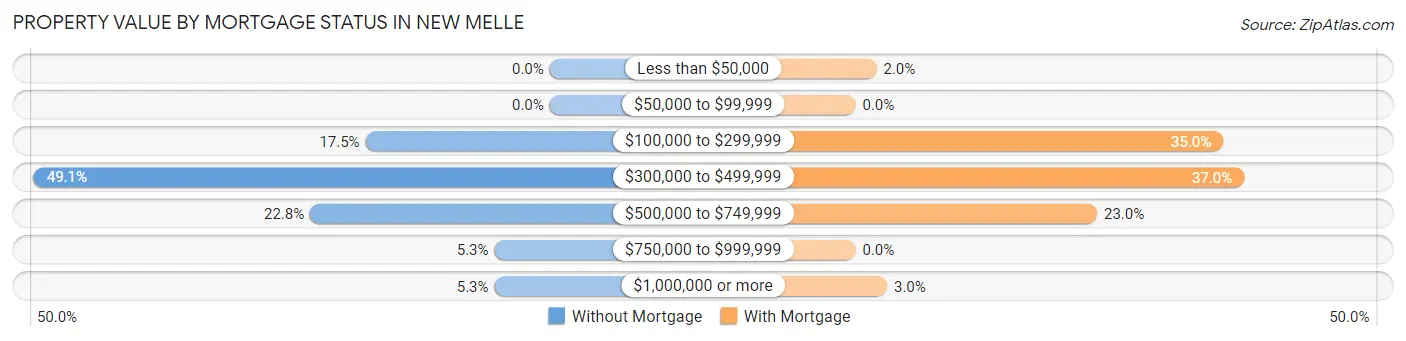 Property Value by Mortgage Status in New Melle