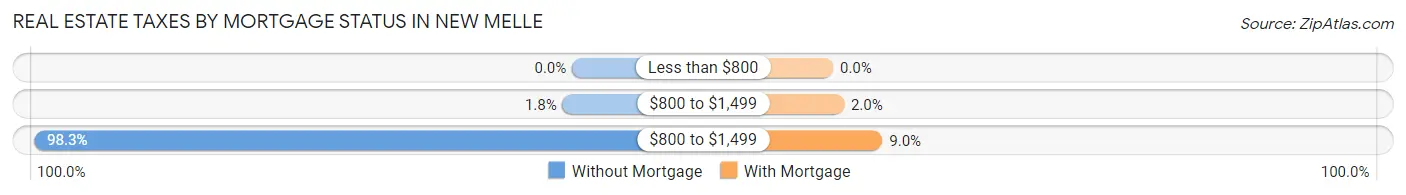 Real Estate Taxes by Mortgage Status in New Melle