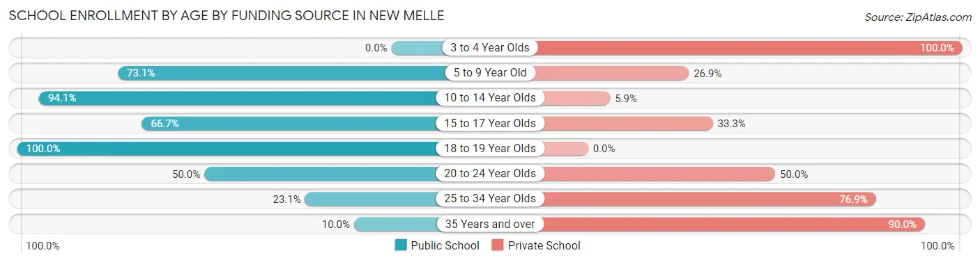 School Enrollment by Age by Funding Source in New Melle