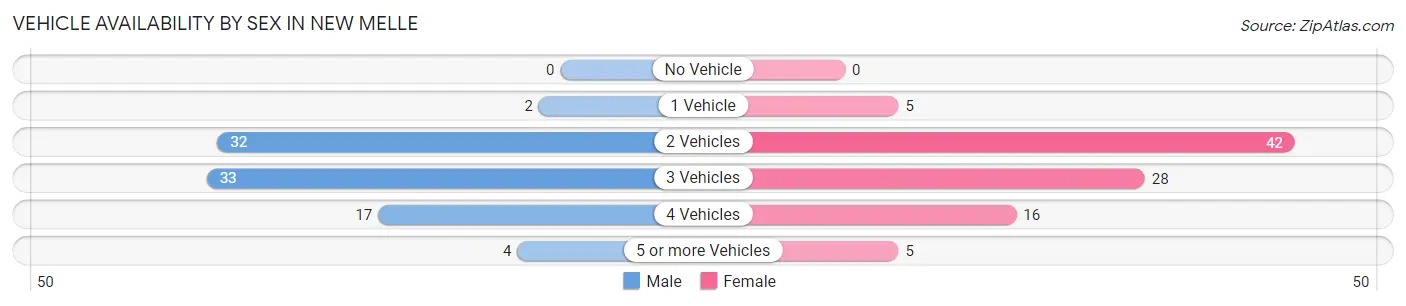 Vehicle Availability by Sex in New Melle