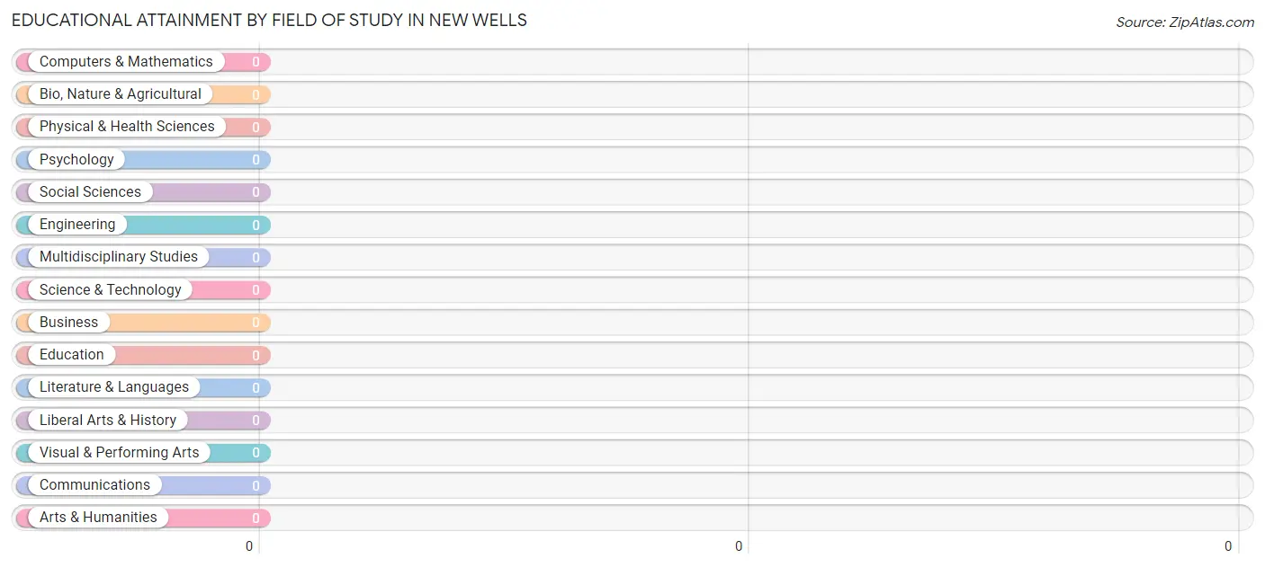 Educational Attainment by Field of Study in New Wells