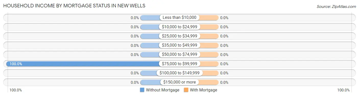 Household Income by Mortgage Status in New Wells