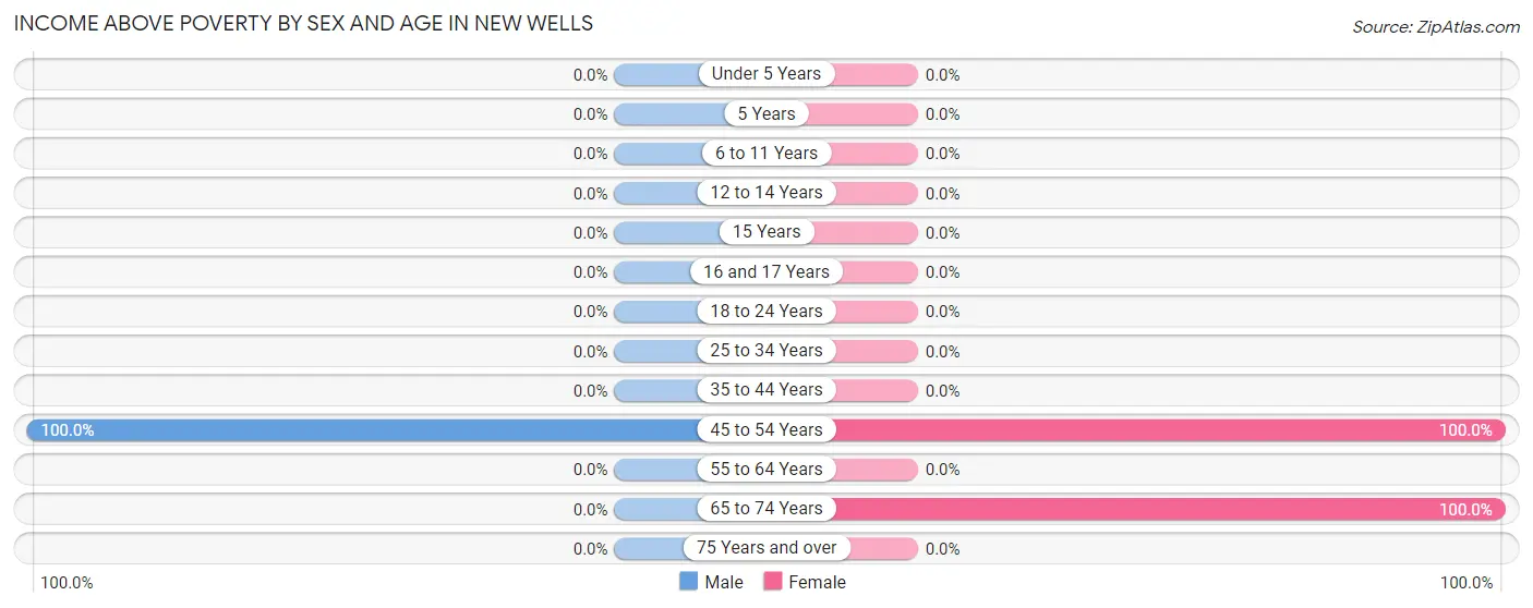 Income Above Poverty by Sex and Age in New Wells