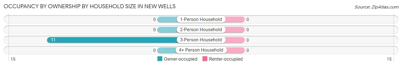 Occupancy by Ownership by Household Size in New Wells