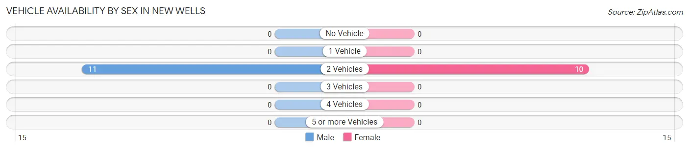 Vehicle Availability by Sex in New Wells