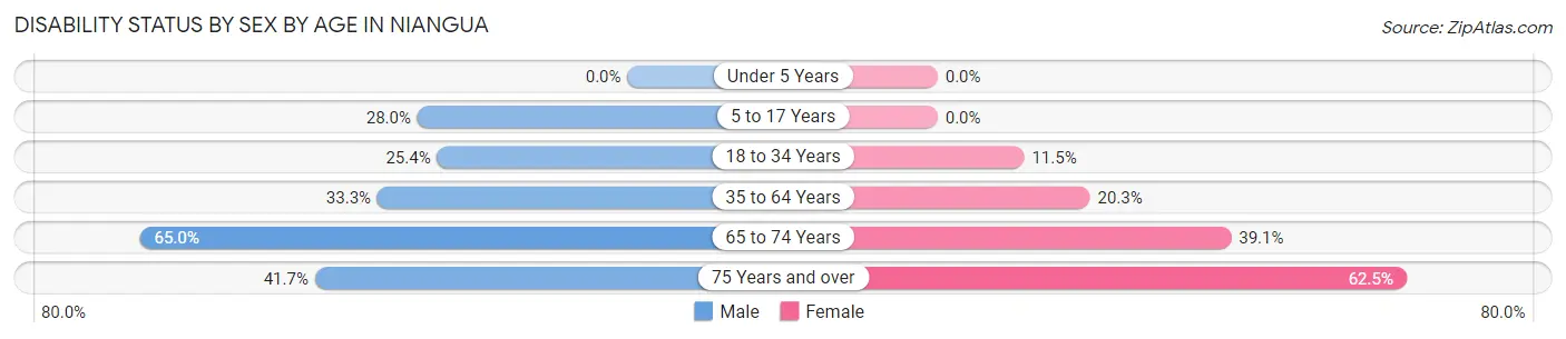 Disability Status by Sex by Age in Niangua