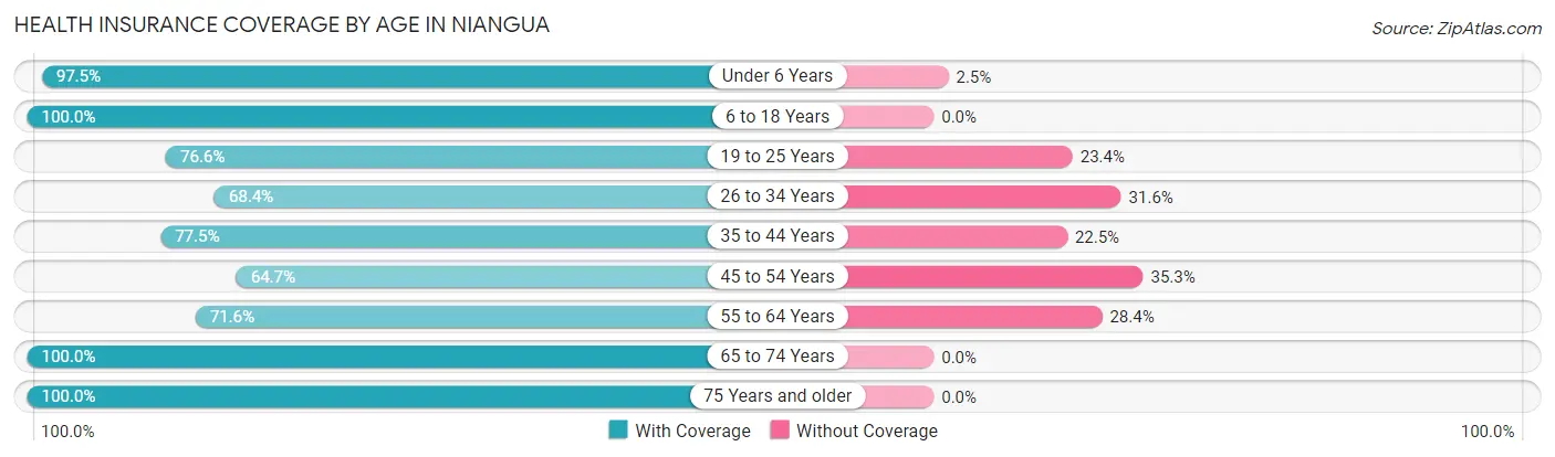 Health Insurance Coverage by Age in Niangua