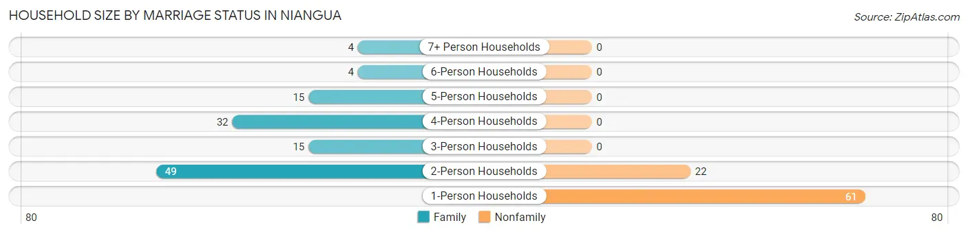 Household Size by Marriage Status in Niangua
