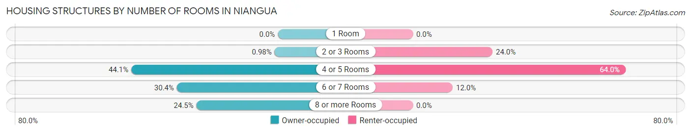 Housing Structures by Number of Rooms in Niangua