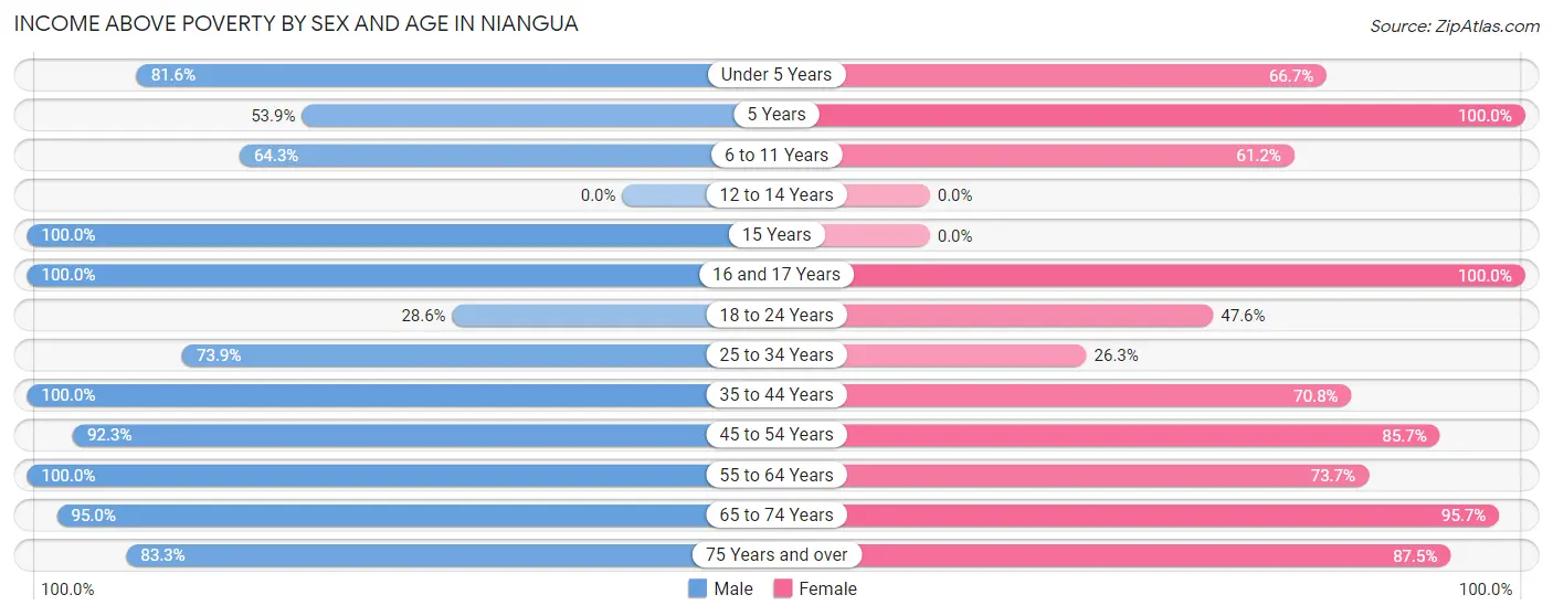 Income Above Poverty by Sex and Age in Niangua