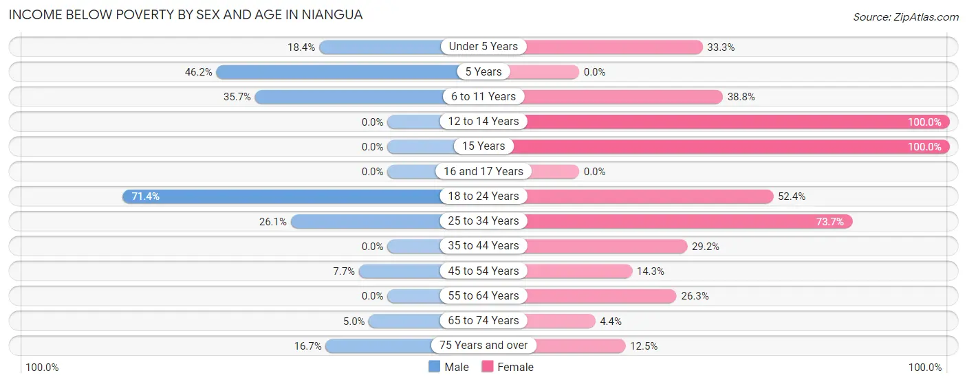 Income Below Poverty by Sex and Age in Niangua