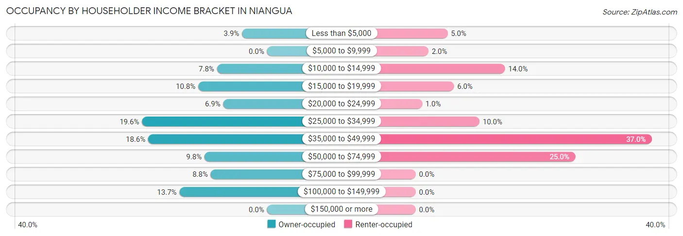 Occupancy by Householder Income Bracket in Niangua