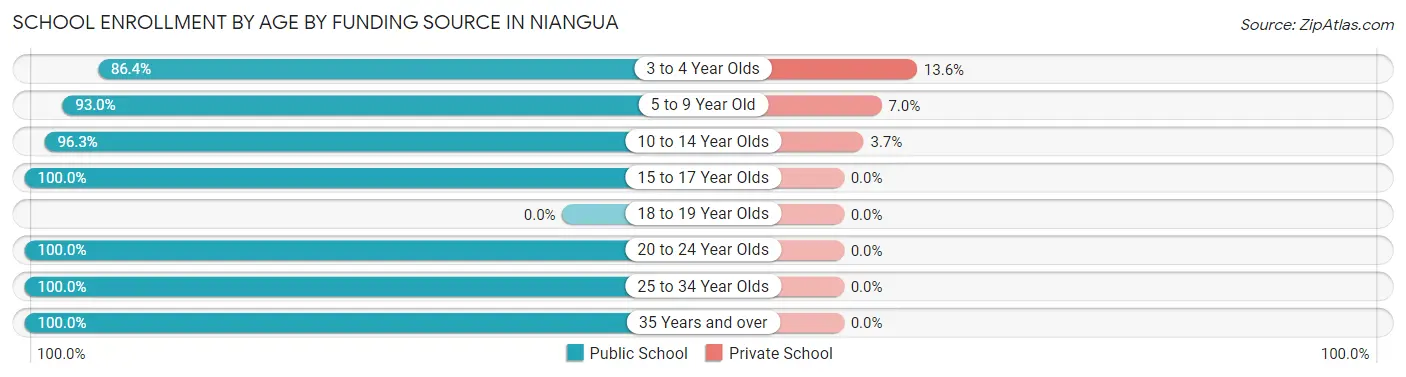 School Enrollment by Age by Funding Source in Niangua