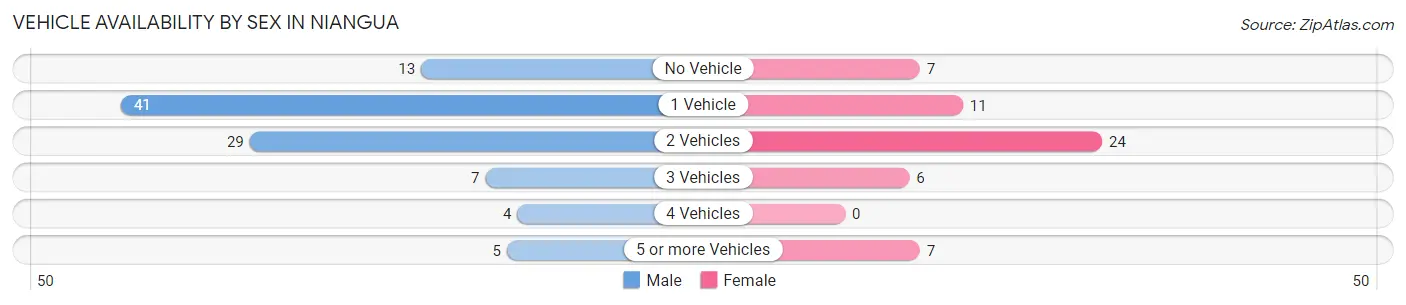 Vehicle Availability by Sex in Niangua