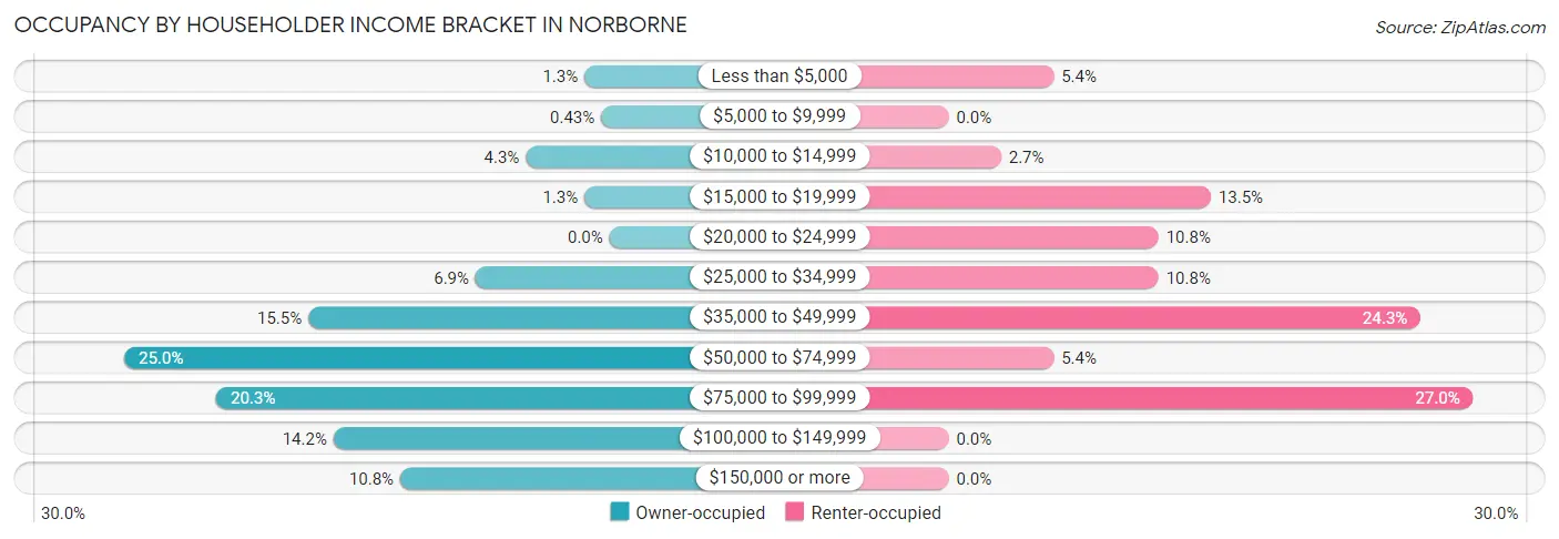 Occupancy by Householder Income Bracket in Norborne