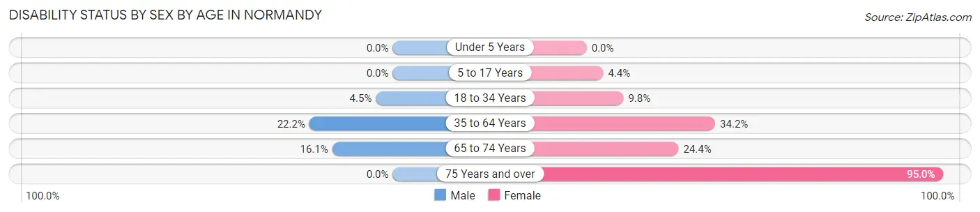 Disability Status by Sex by Age in Normandy