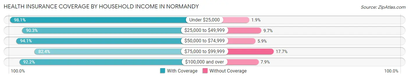 Health Insurance Coverage by Household Income in Normandy
