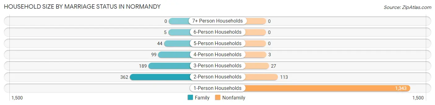 Household Size by Marriage Status in Normandy