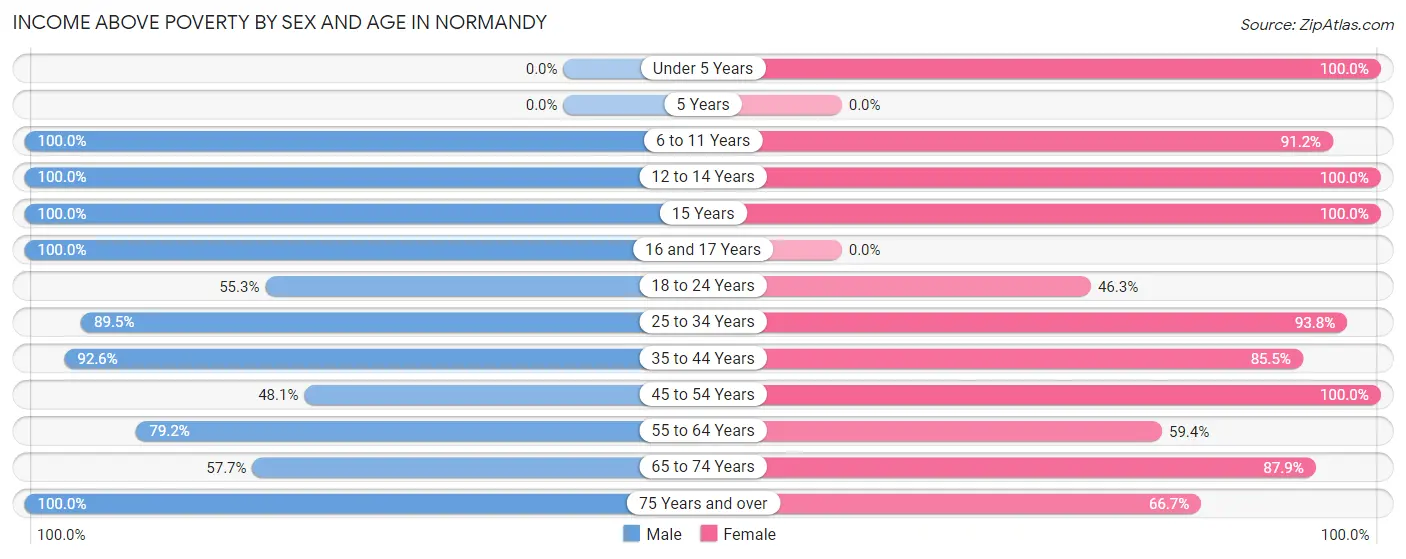 Income Above Poverty by Sex and Age in Normandy