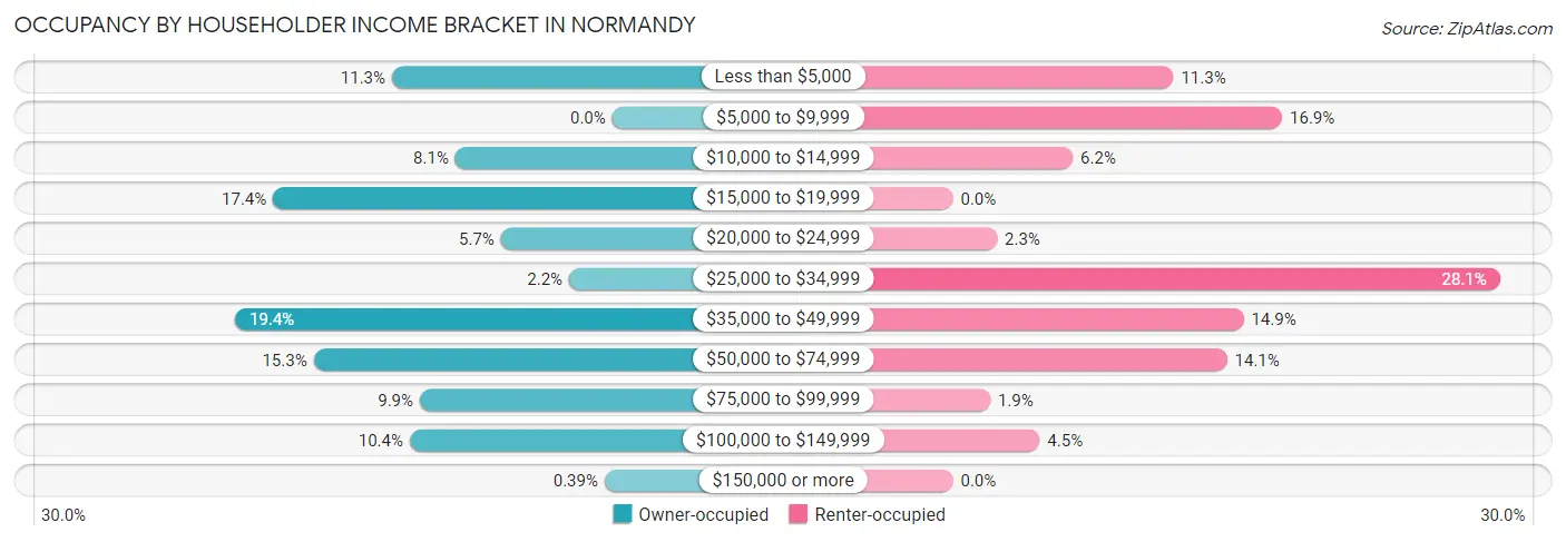 Occupancy by Householder Income Bracket in Normandy
