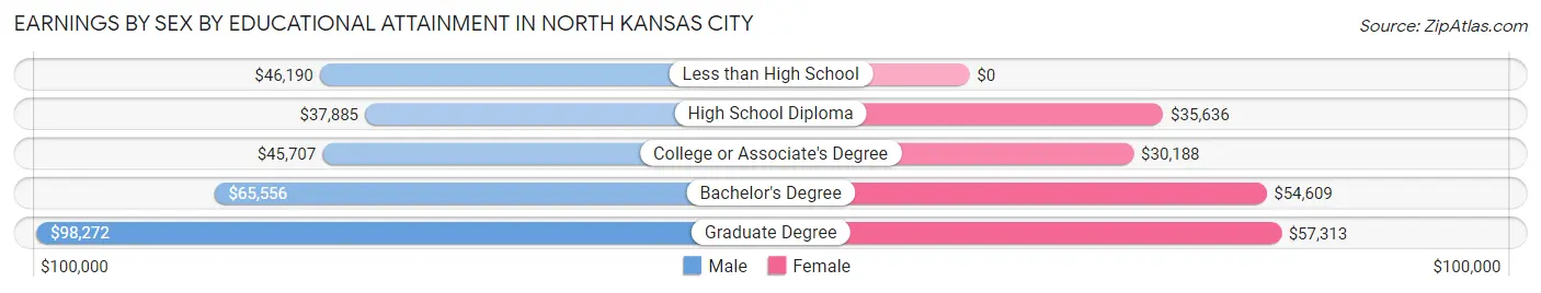 Earnings by Sex by Educational Attainment in North Kansas City