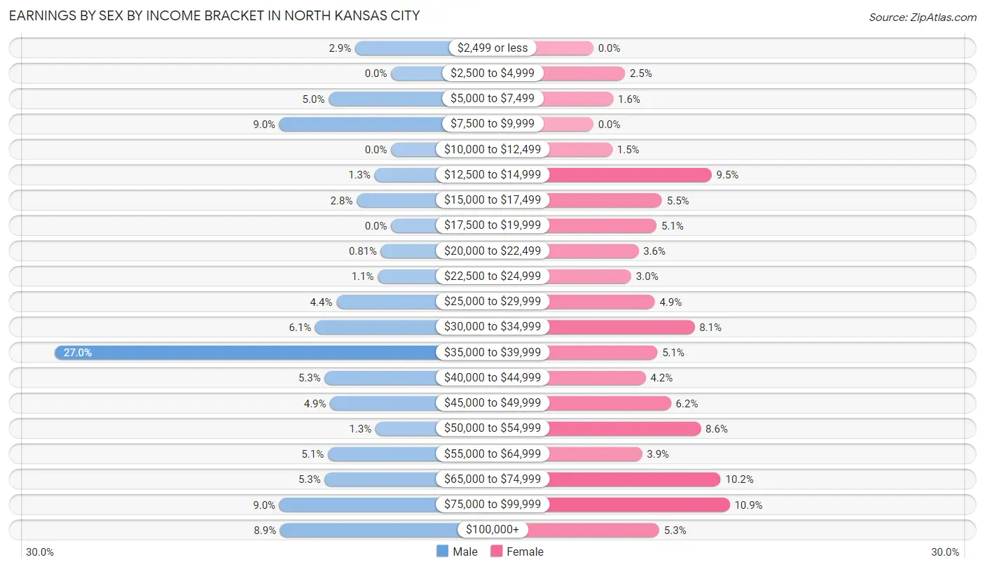 Earnings by Sex by Income Bracket in North Kansas City