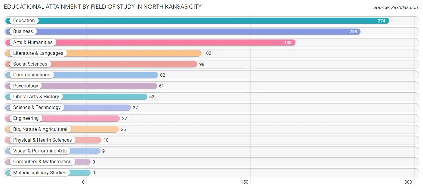 Educational Attainment by Field of Study in North Kansas City
