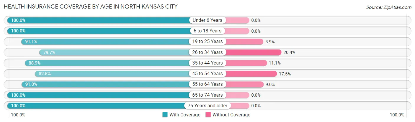 Health Insurance Coverage by Age in North Kansas City
