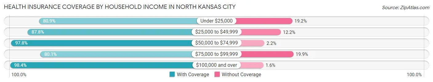 Health Insurance Coverage by Household Income in North Kansas City