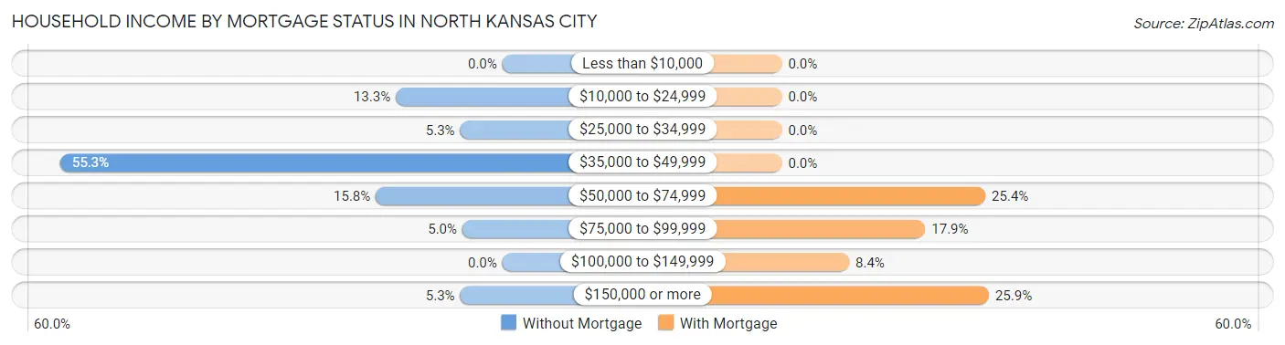 Household Income by Mortgage Status in North Kansas City