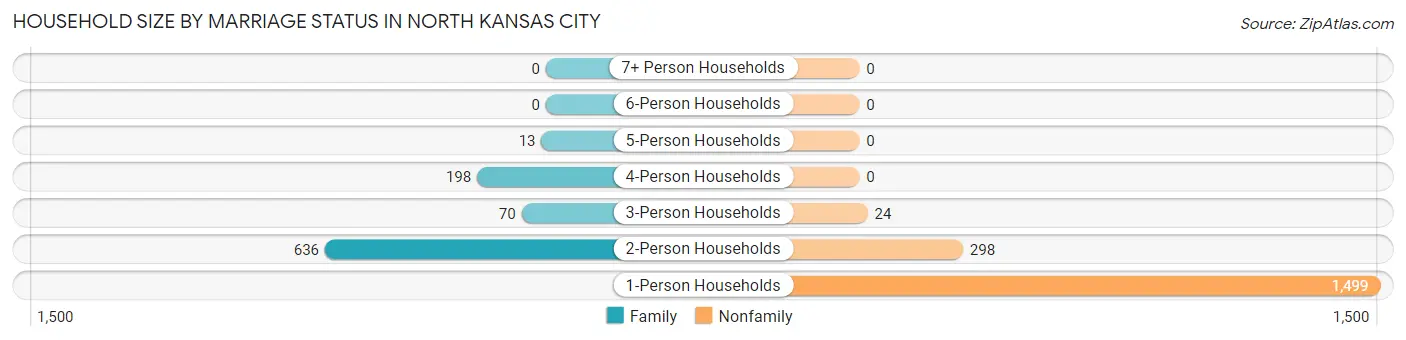 Household Size by Marriage Status in North Kansas City