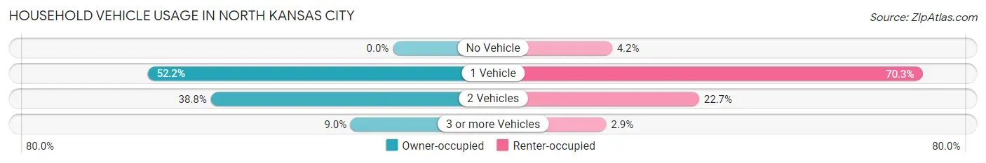 Household Vehicle Usage in North Kansas City
