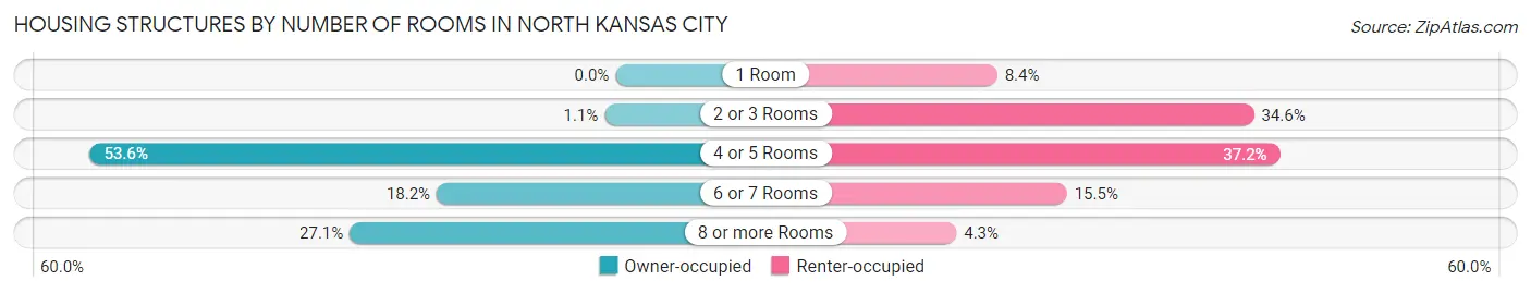 Housing Structures by Number of Rooms in North Kansas City