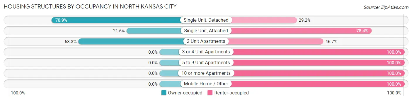 Housing Structures by Occupancy in North Kansas City